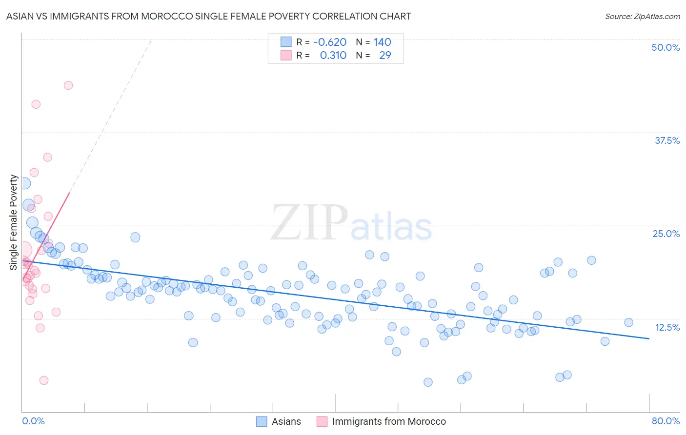 Asian vs Immigrants from Morocco Single Female Poverty