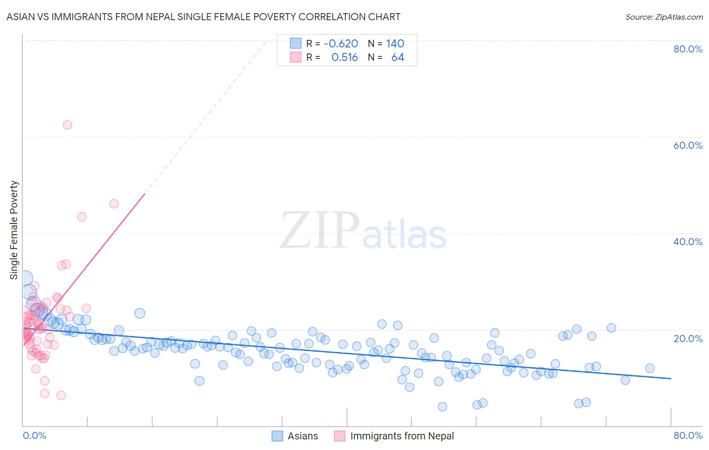 Asian vs Immigrants from Nepal Single Female Poverty