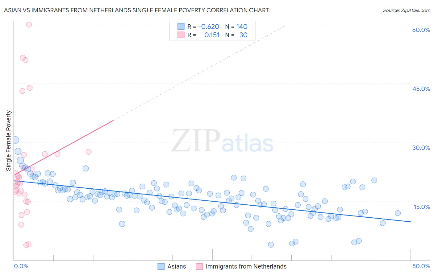 Asian vs Immigrants from Netherlands Single Female Poverty