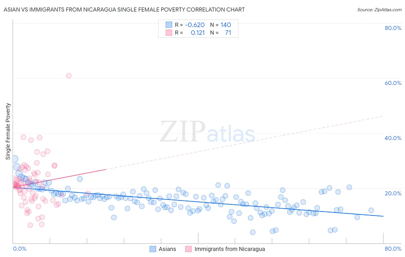 Asian vs Immigrants from Nicaragua Single Female Poverty