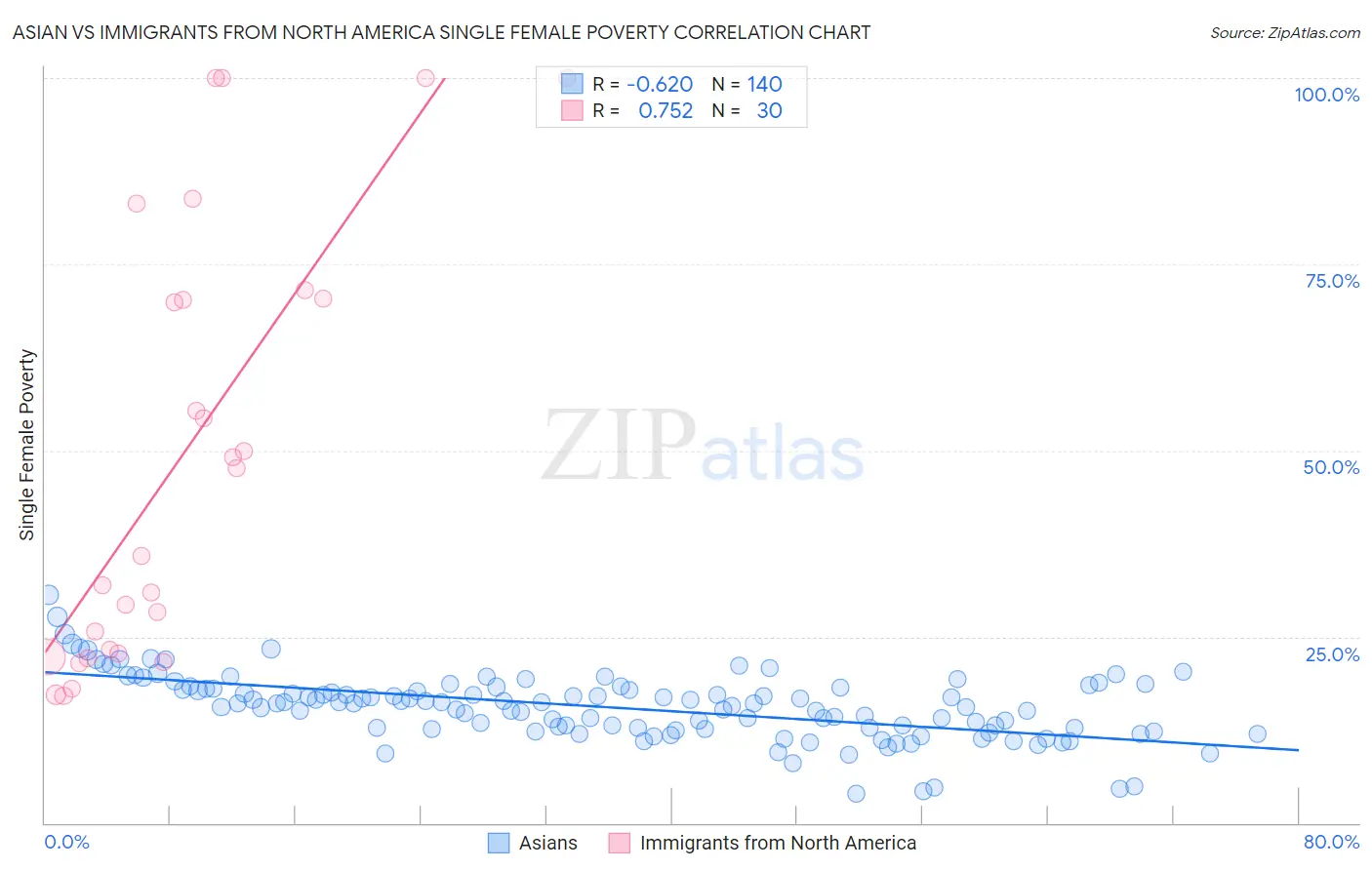 Asian vs Immigrants from North America Single Female Poverty