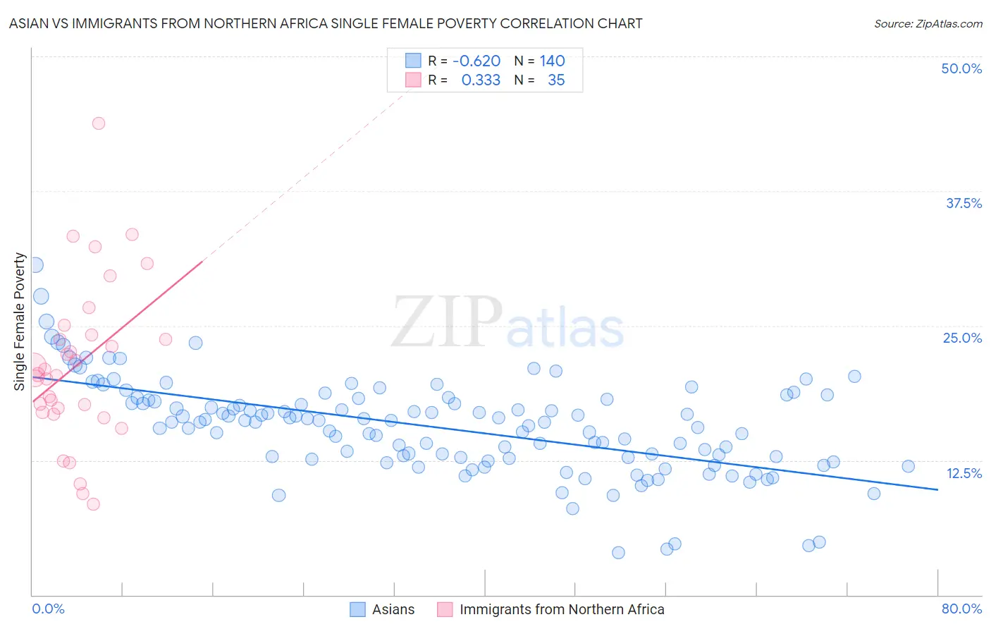 Asian vs Immigrants from Northern Africa Single Female Poverty