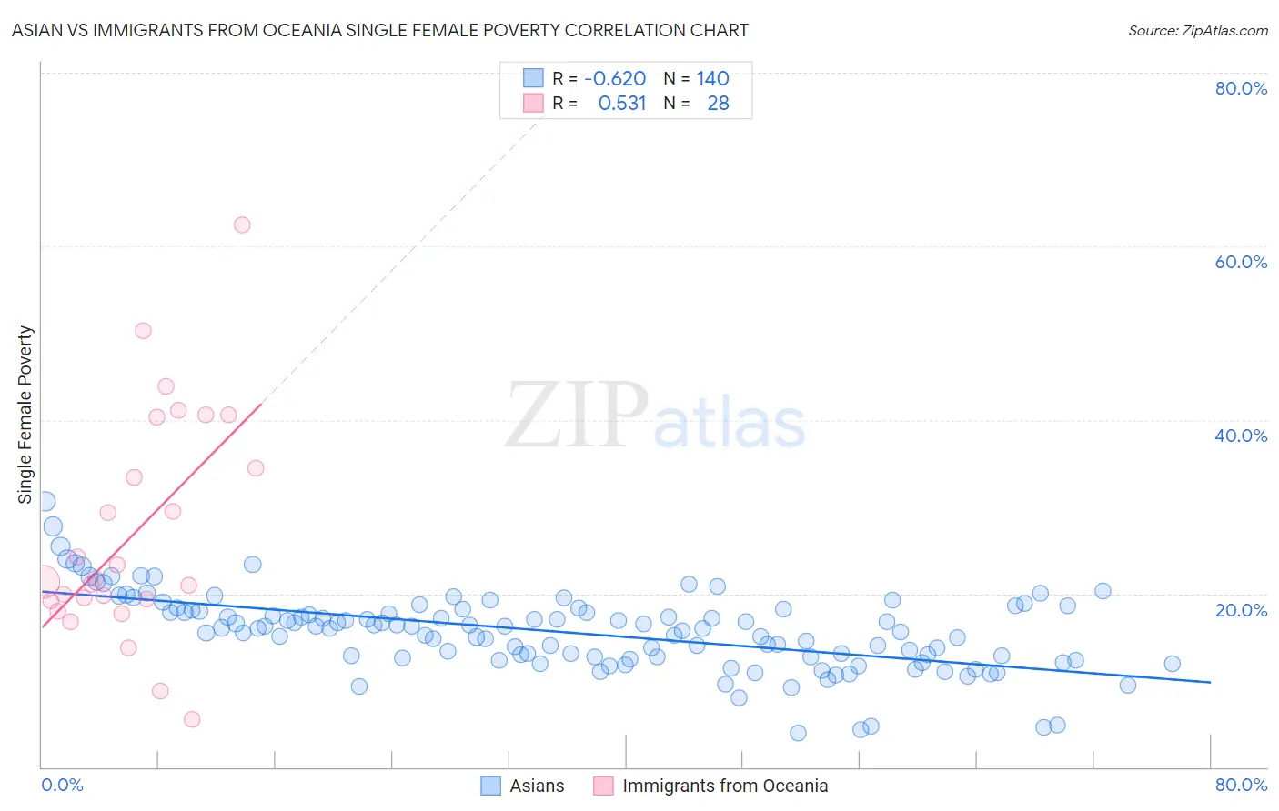 Asian vs Immigrants from Oceania Single Female Poverty