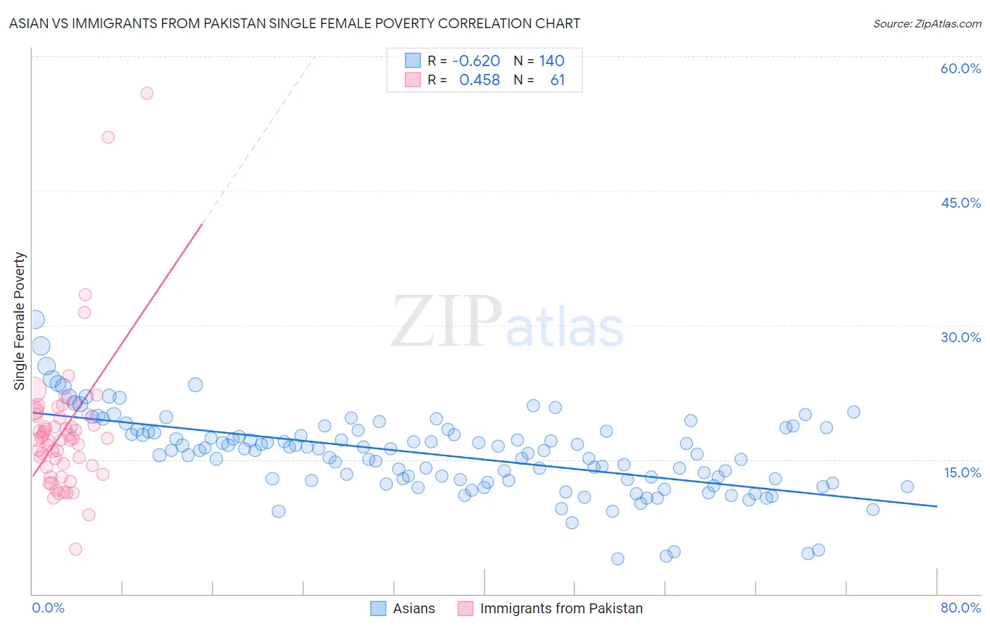 Asian vs Immigrants from Pakistan Single Female Poverty