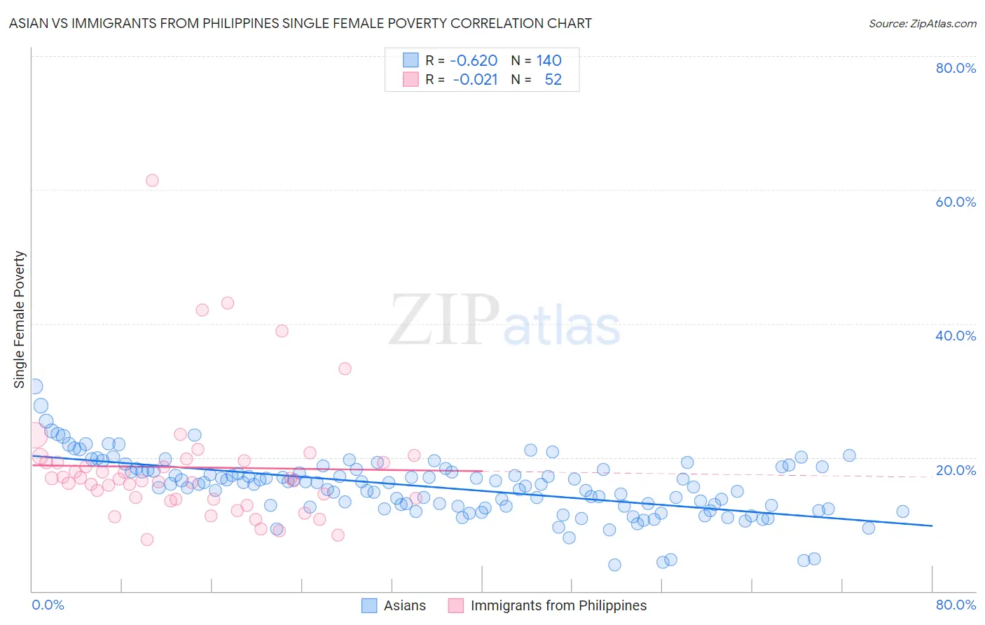 Asian vs Immigrants from Philippines Single Female Poverty