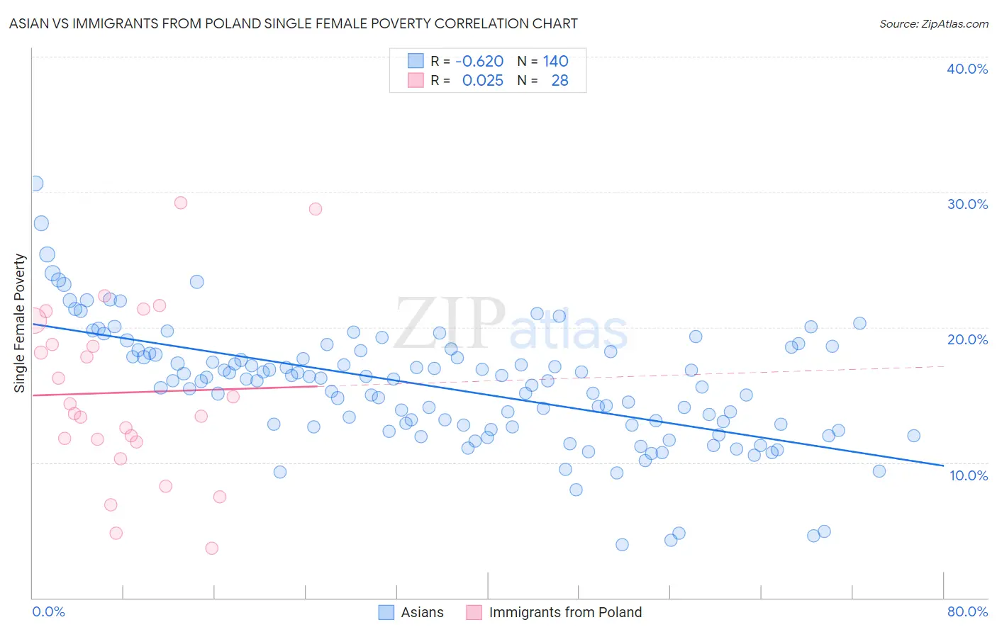 Asian vs Immigrants from Poland Single Female Poverty