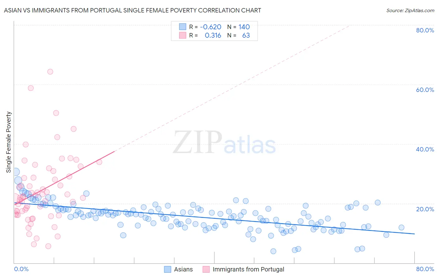 Asian vs Immigrants from Portugal Single Female Poverty