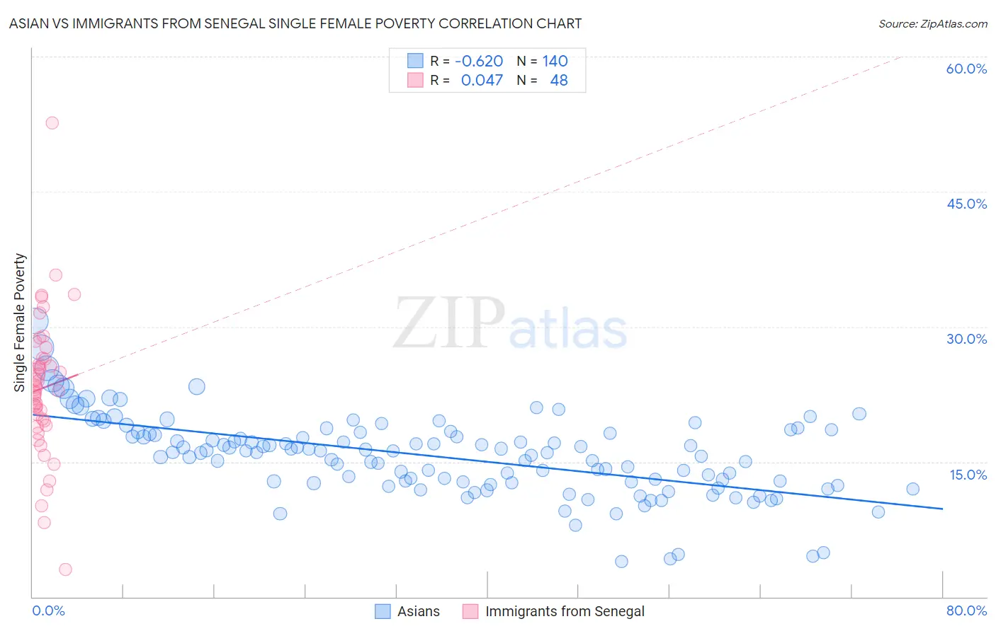 Asian vs Immigrants from Senegal Single Female Poverty