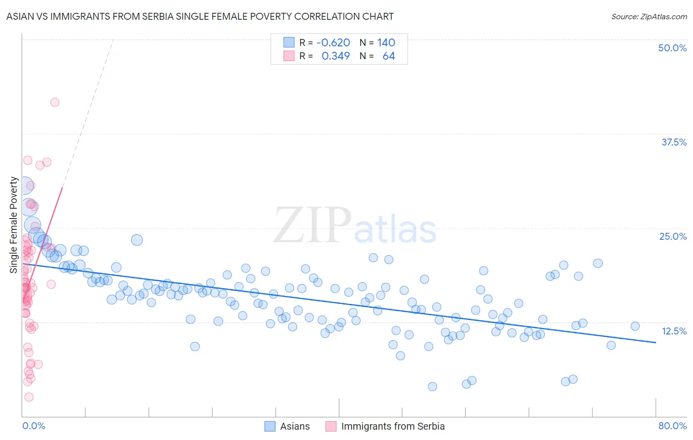 Asian vs Immigrants from Serbia Single Female Poverty