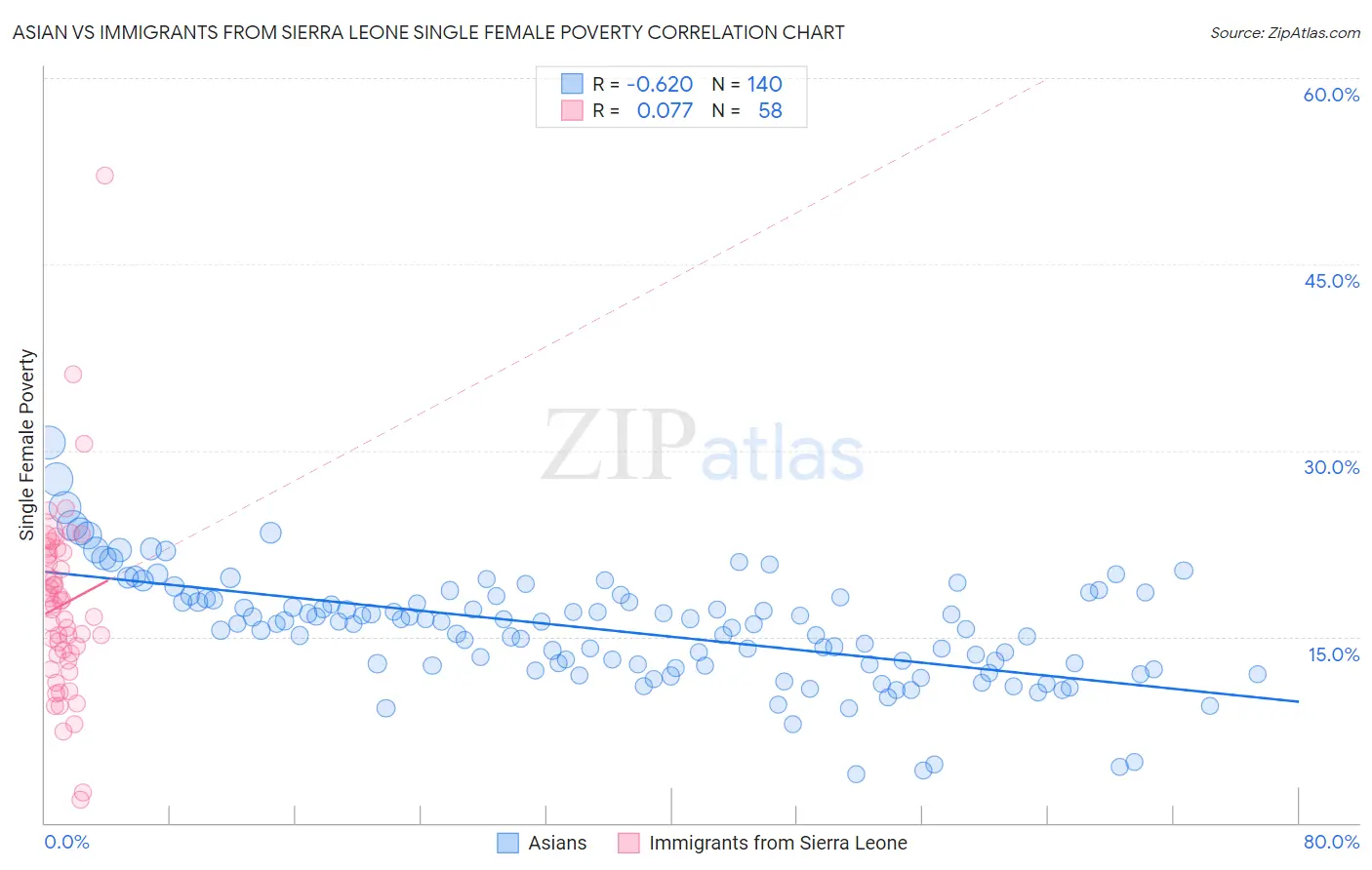 Asian vs Immigrants from Sierra Leone Single Female Poverty