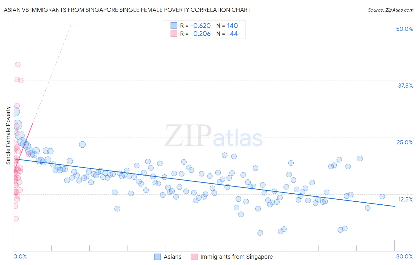 Asian vs Immigrants from Singapore Single Female Poverty