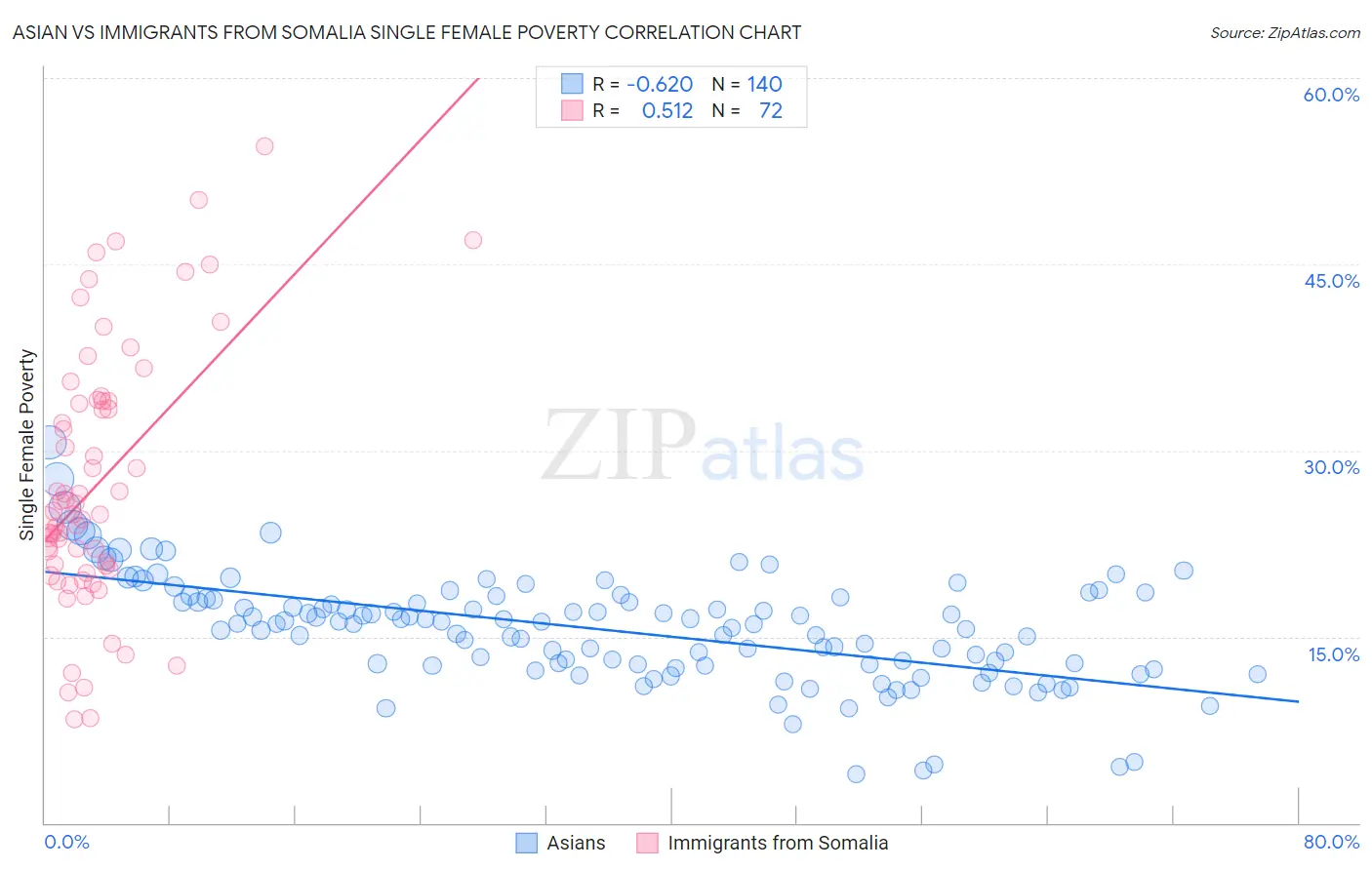 Asian vs Immigrants from Somalia Single Female Poverty