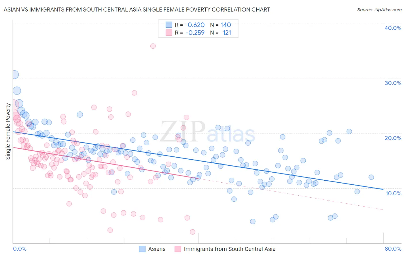 Asian vs Immigrants from South Central Asia Single Female Poverty