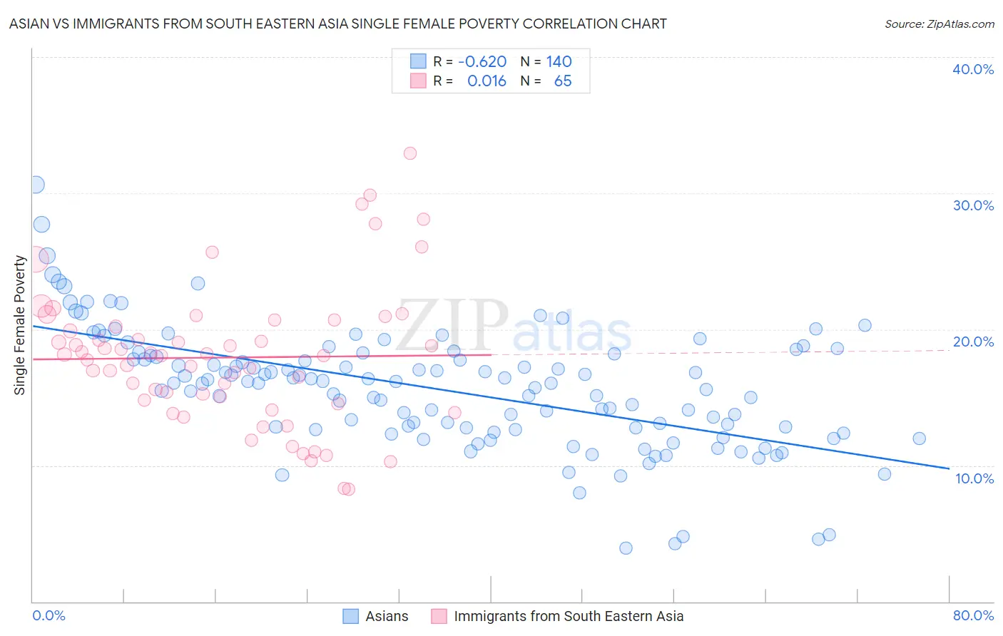 Asian vs Immigrants from South Eastern Asia Single Female Poverty