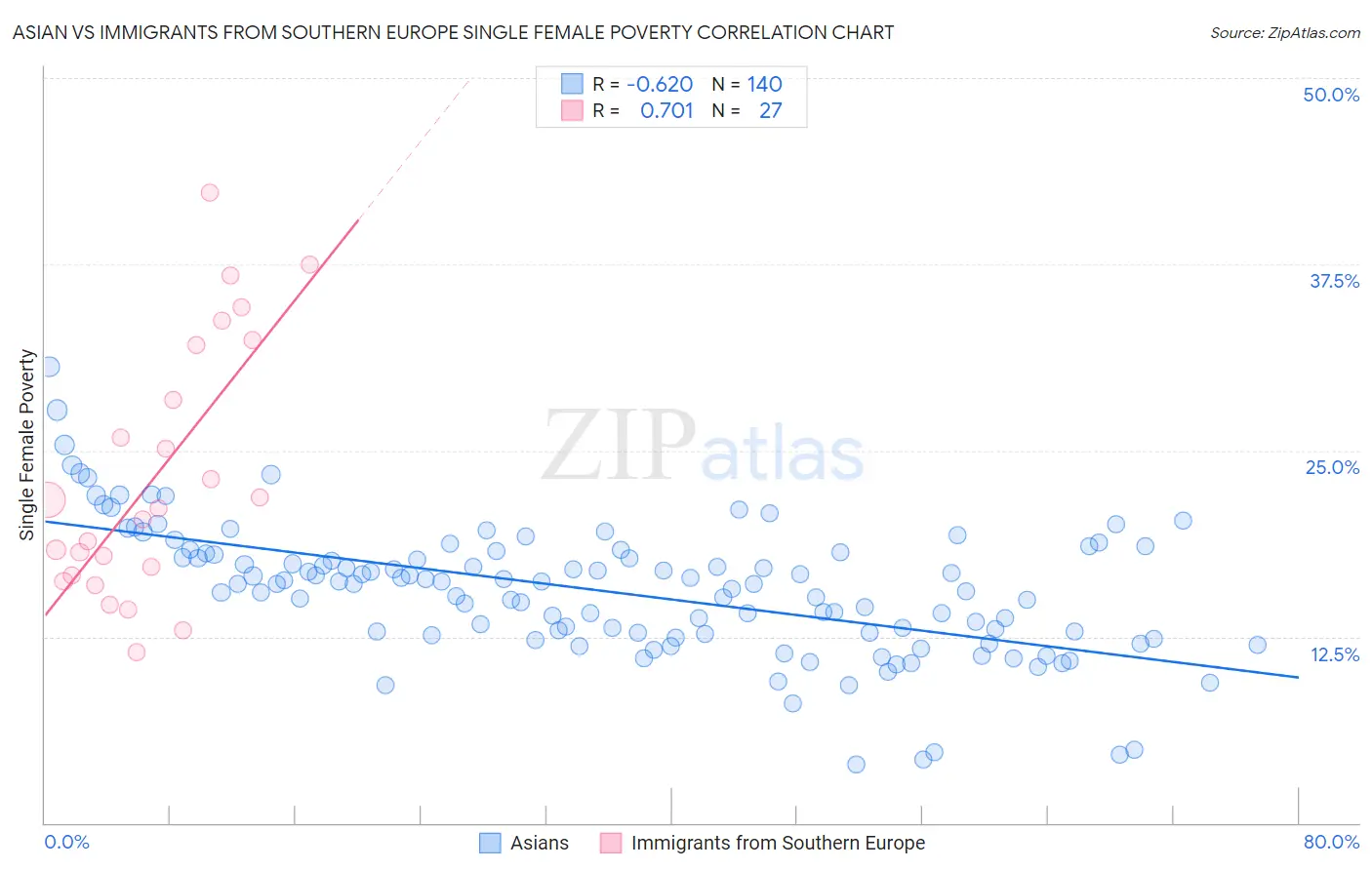 Asian vs Immigrants from Southern Europe Single Female Poverty