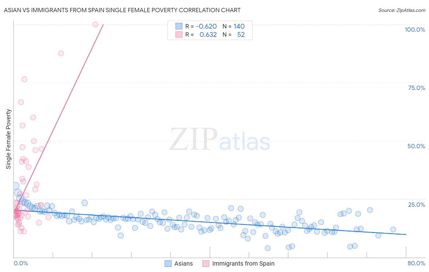 Asian vs Immigrants from Spain Single Female Poverty