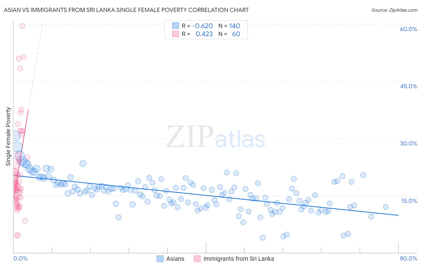 Asian vs Immigrants from Sri Lanka Single Female Poverty