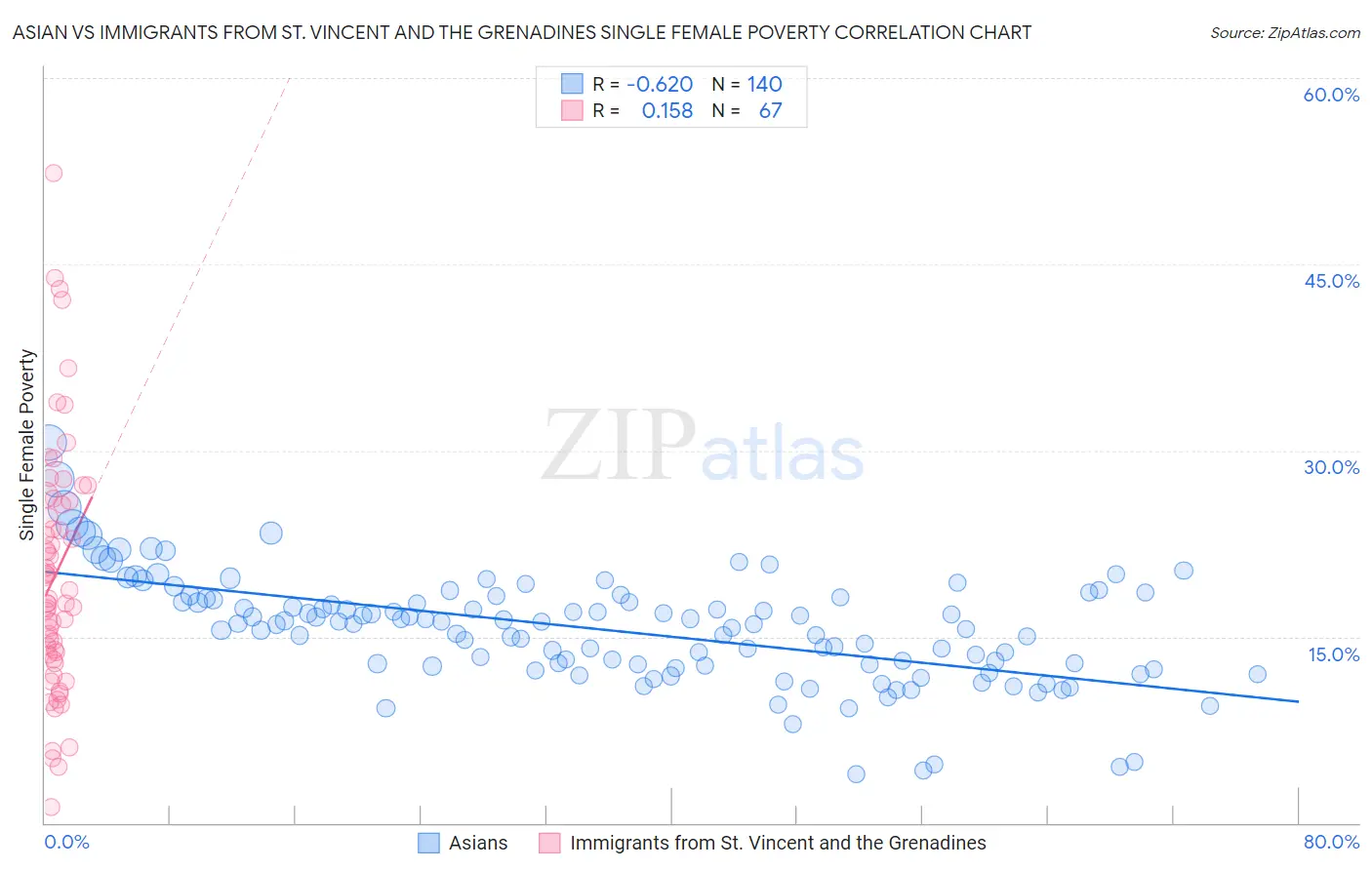 Asian vs Immigrants from St. Vincent and the Grenadines Single Female Poverty