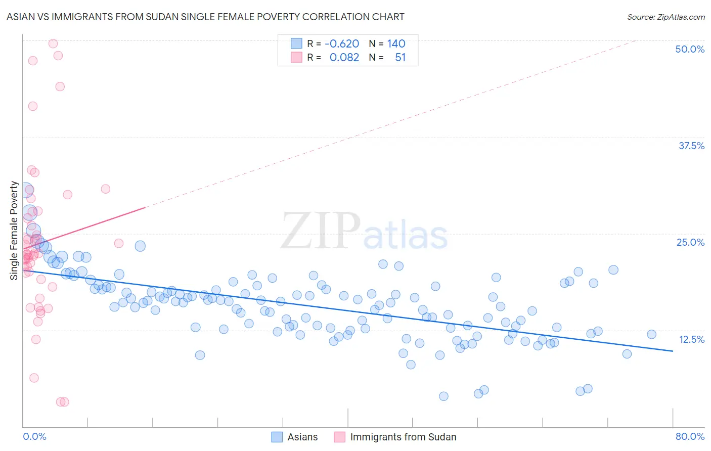 Asian vs Immigrants from Sudan Single Female Poverty