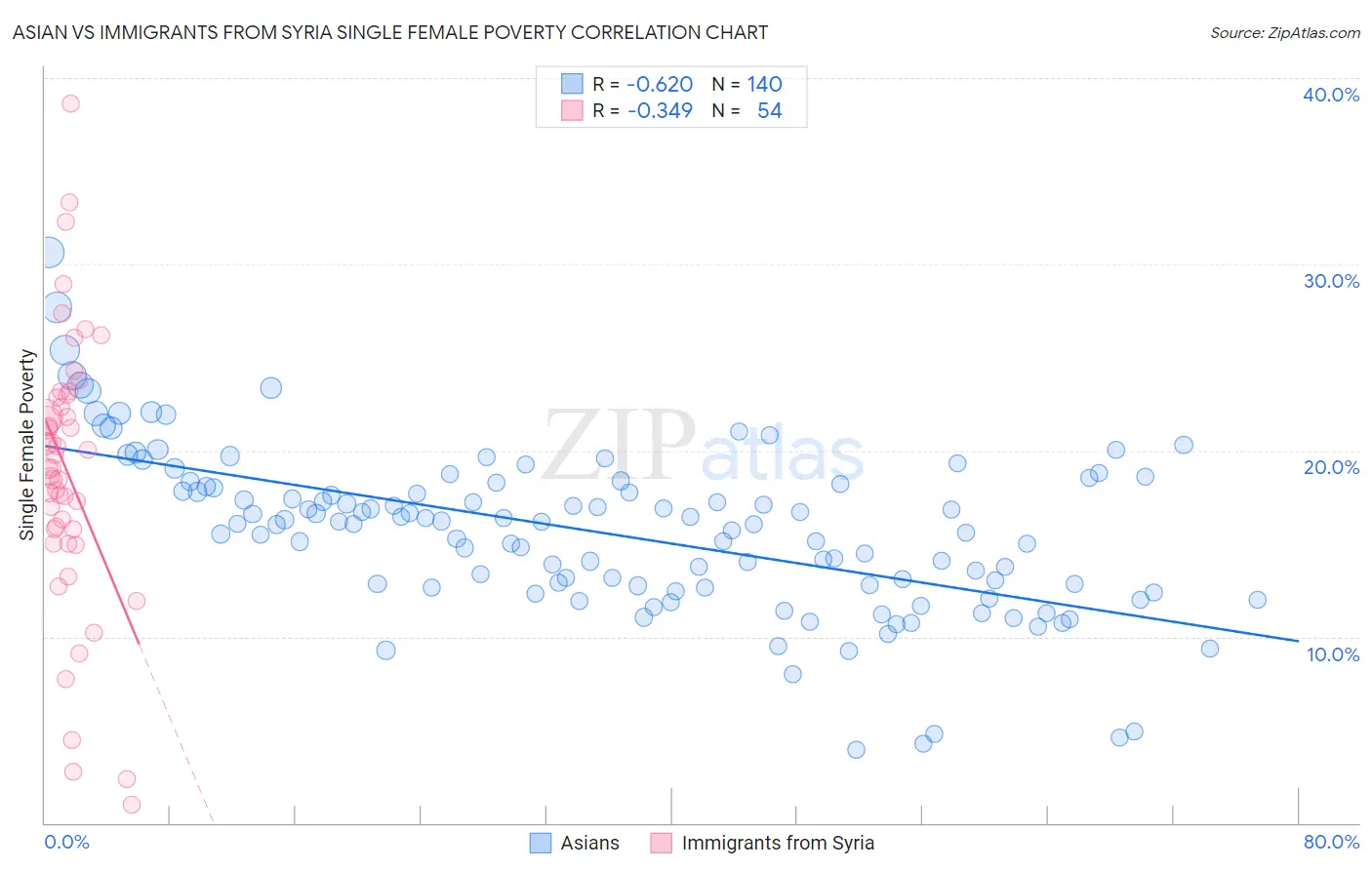 Asian vs Immigrants from Syria Single Female Poverty