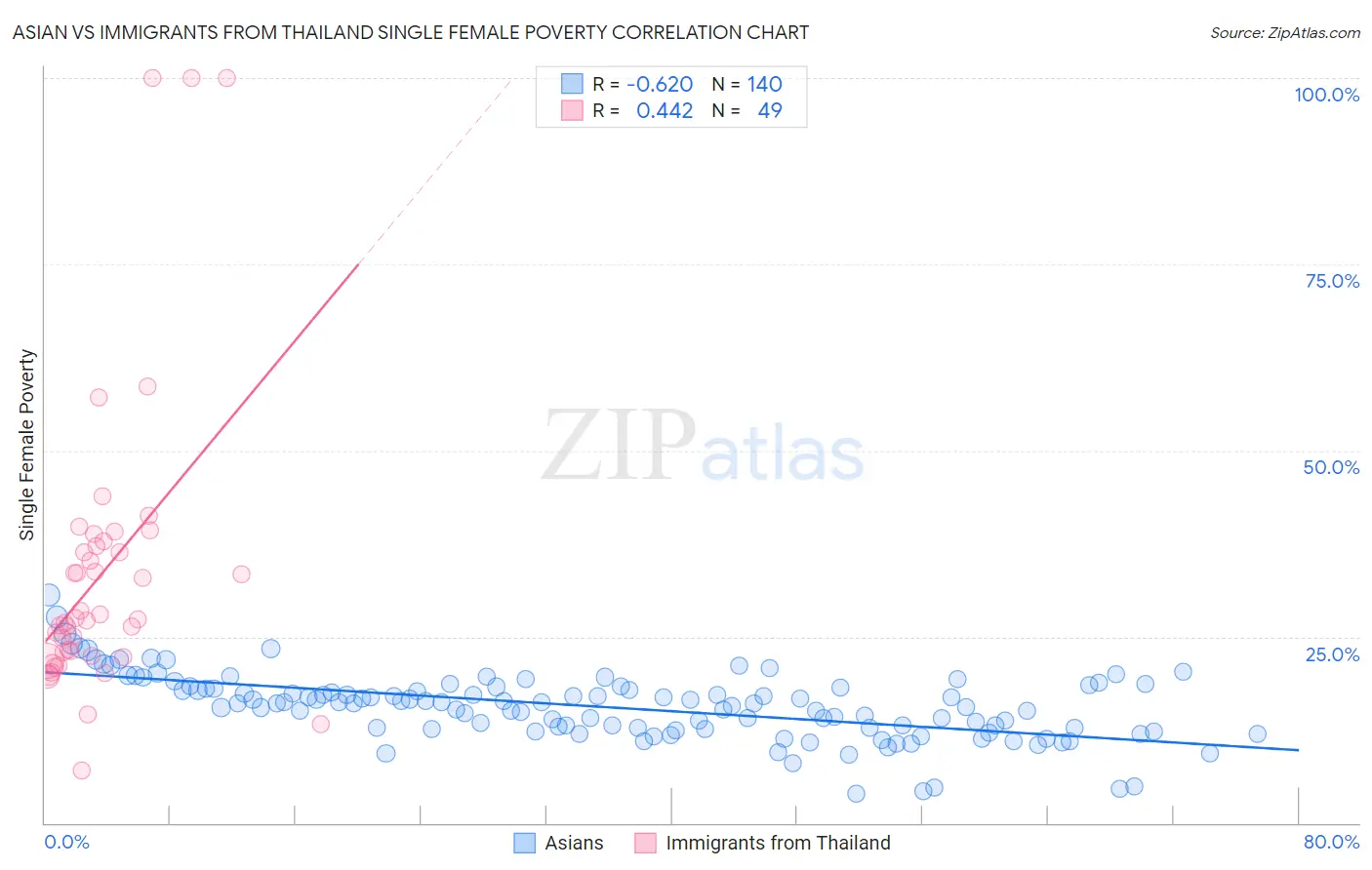 Asian vs Immigrants from Thailand Single Female Poverty