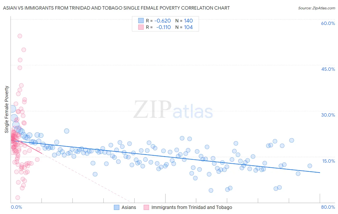 Asian vs Immigrants from Trinidad and Tobago Single Female Poverty