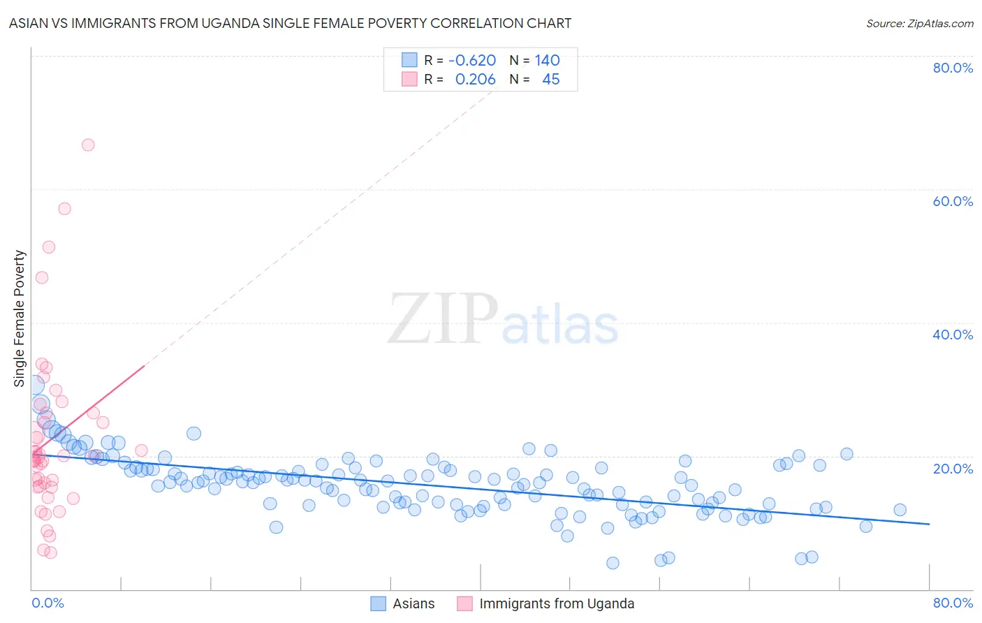 Asian vs Immigrants from Uganda Single Female Poverty