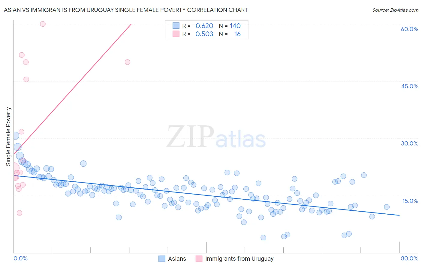 Asian vs Immigrants from Uruguay Single Female Poverty