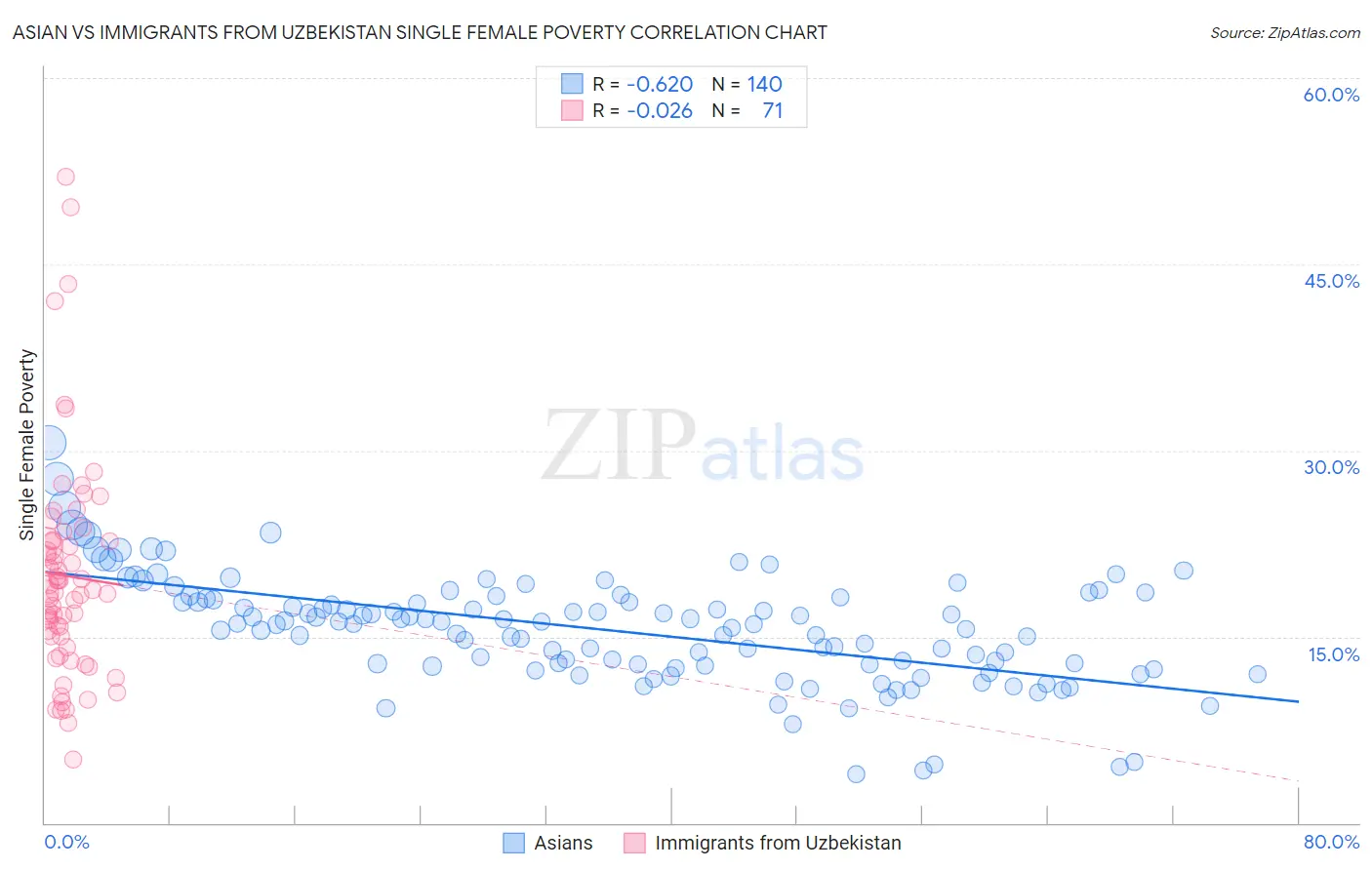 Asian vs Immigrants from Uzbekistan Single Female Poverty