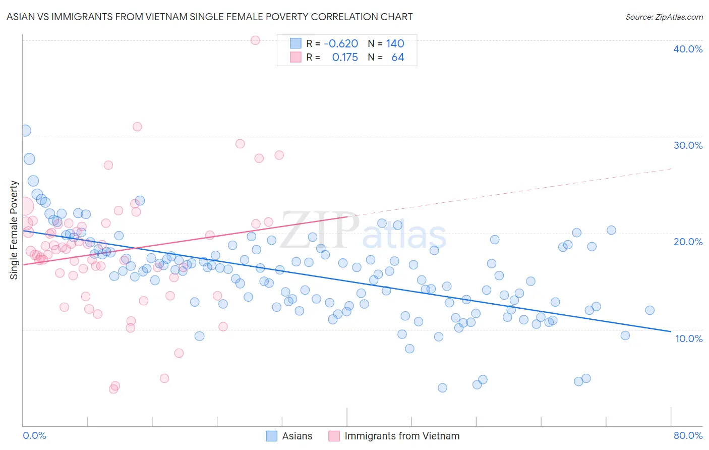 Asian vs Immigrants from Vietnam Single Female Poverty