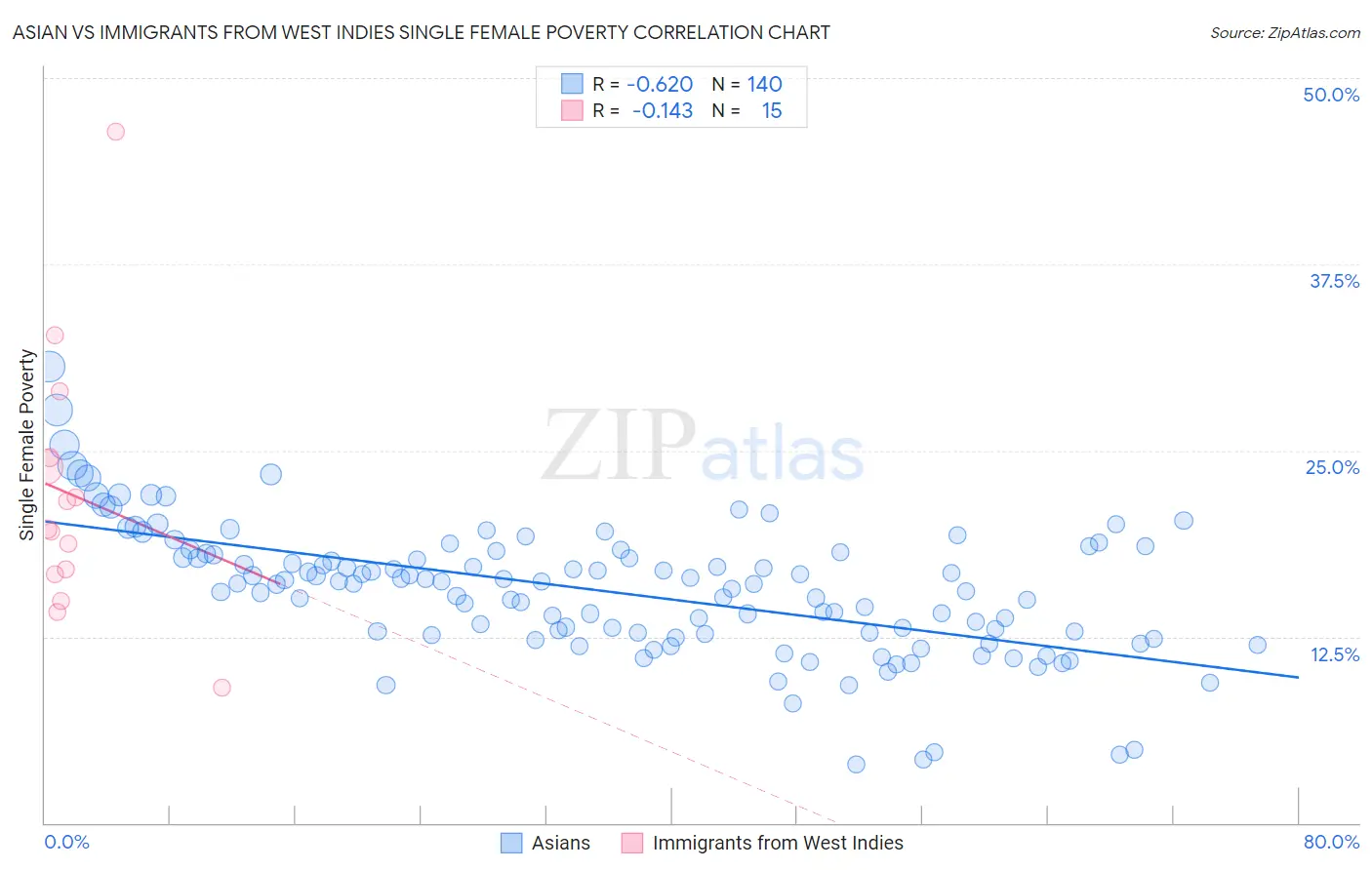 Asian vs Immigrants from West Indies Single Female Poverty