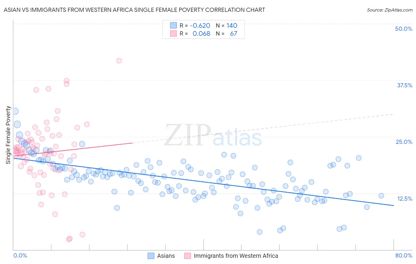 Asian vs Immigrants from Western Africa Single Female Poverty