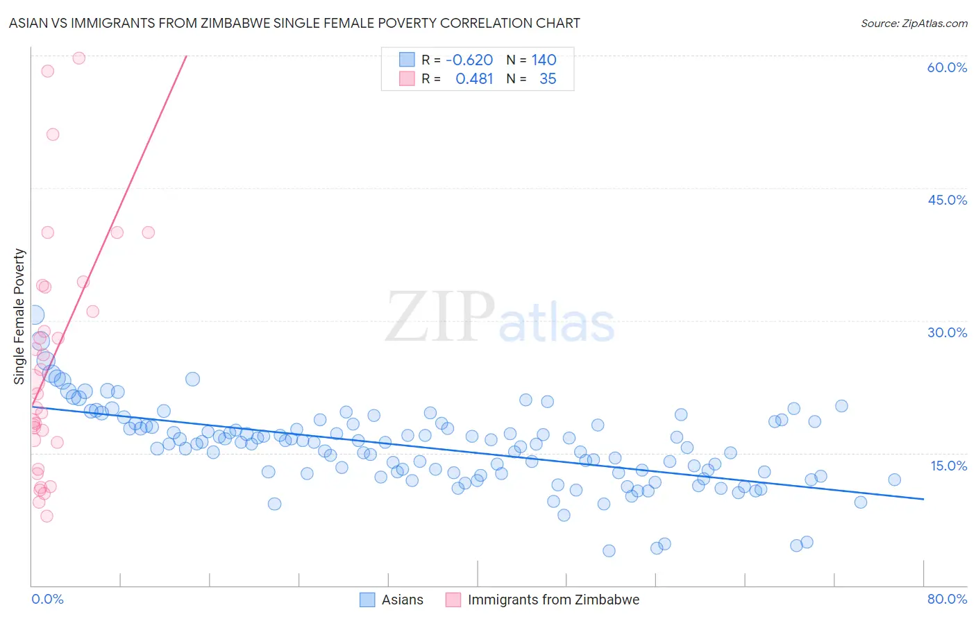 Asian vs Immigrants from Zimbabwe Single Female Poverty