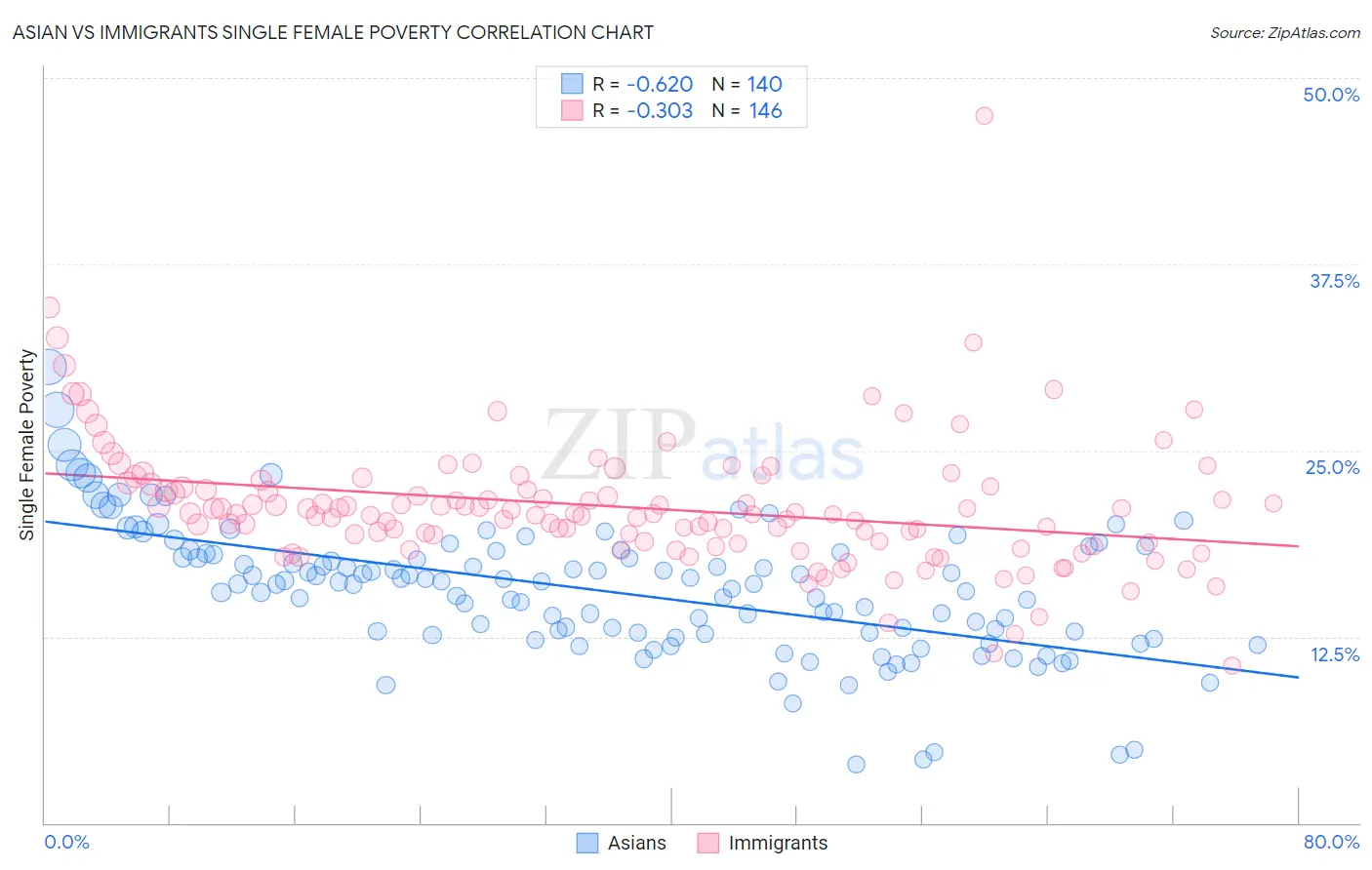 Asian vs Immigrants Single Female Poverty