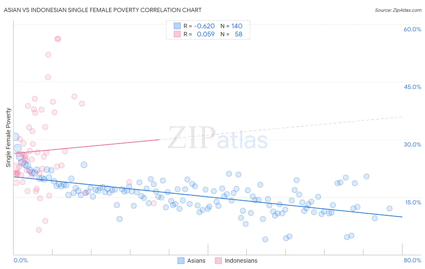 Asian vs Indonesian Single Female Poverty