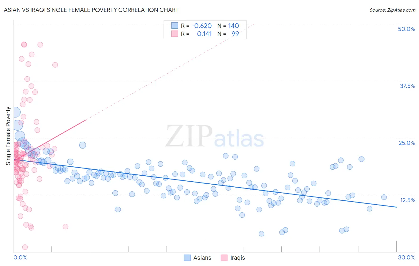 Asian vs Iraqi Single Female Poverty