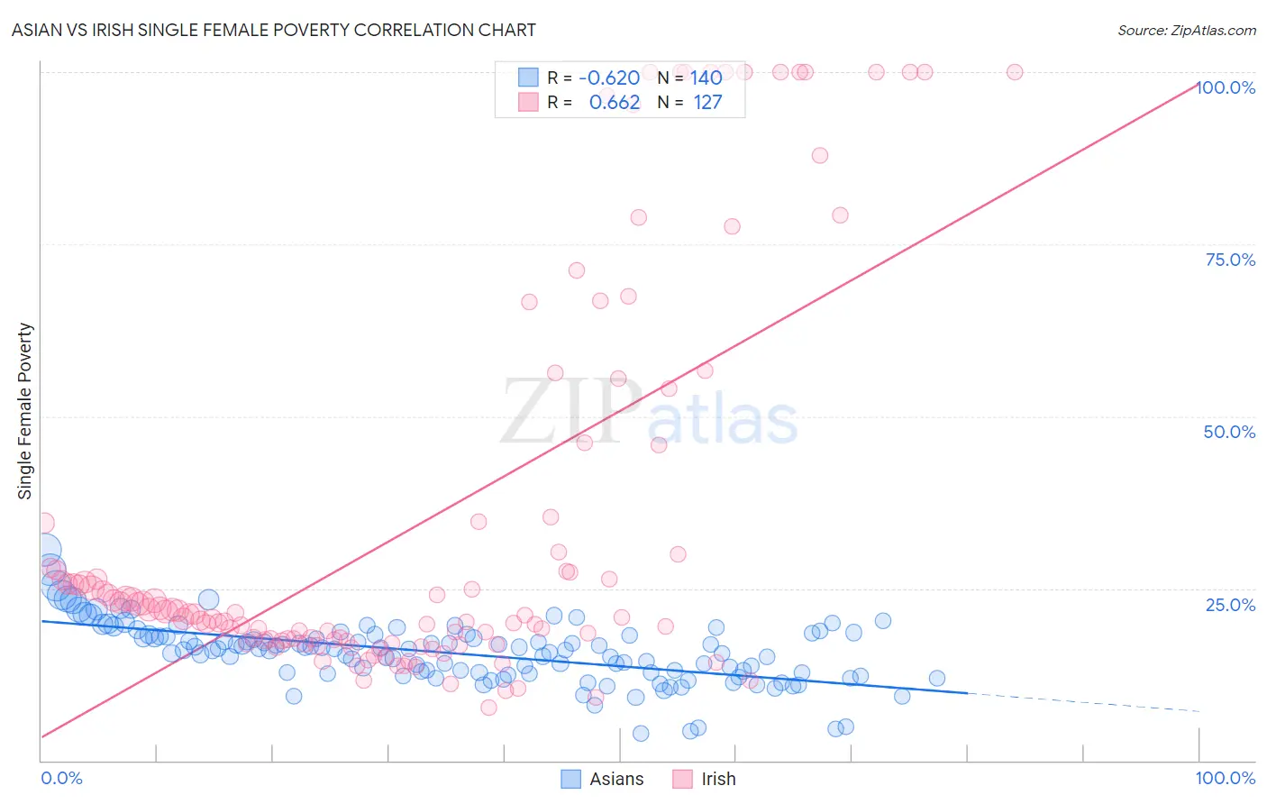 Asian vs Irish Single Female Poverty