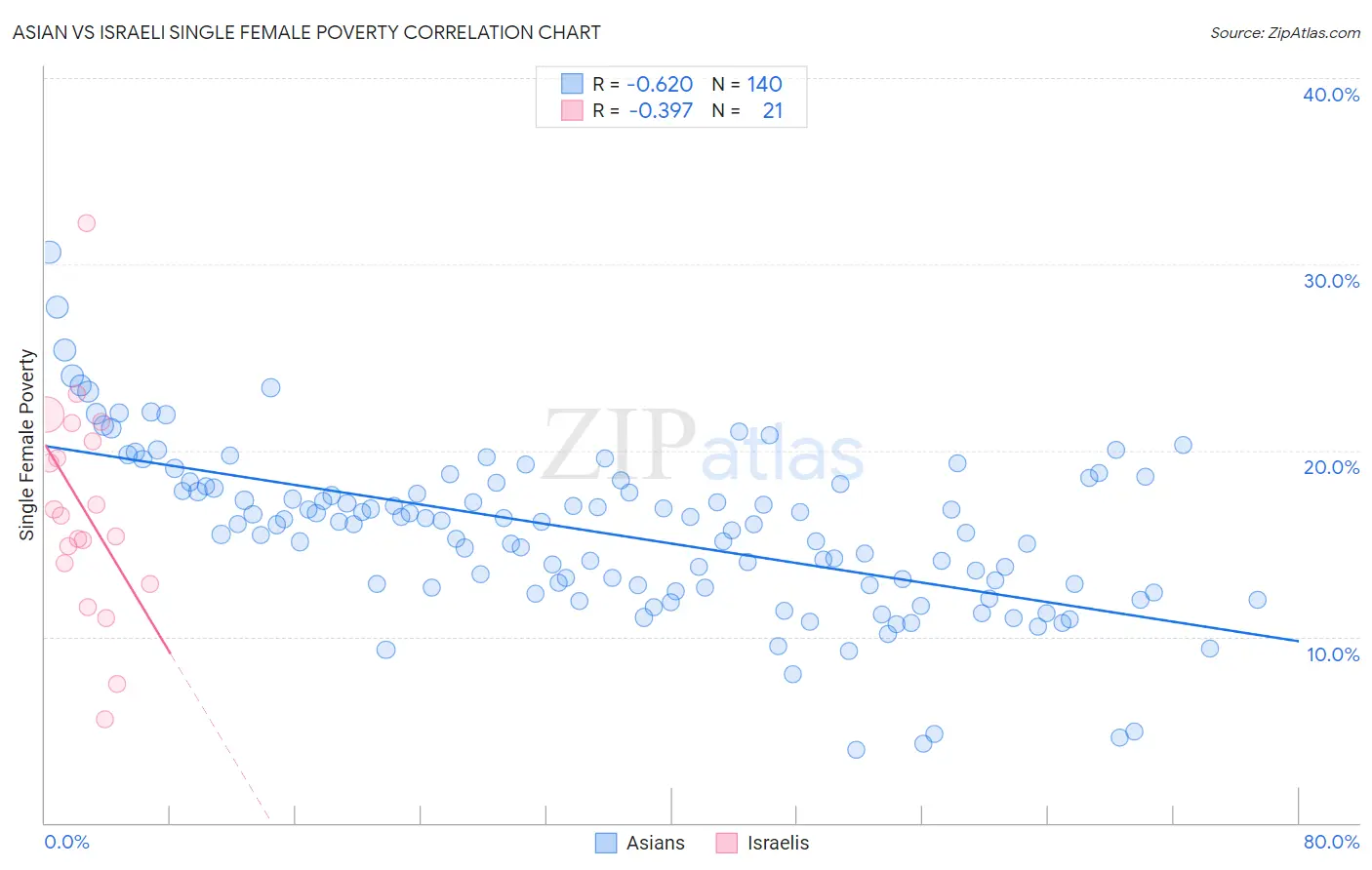 Asian vs Israeli Single Female Poverty