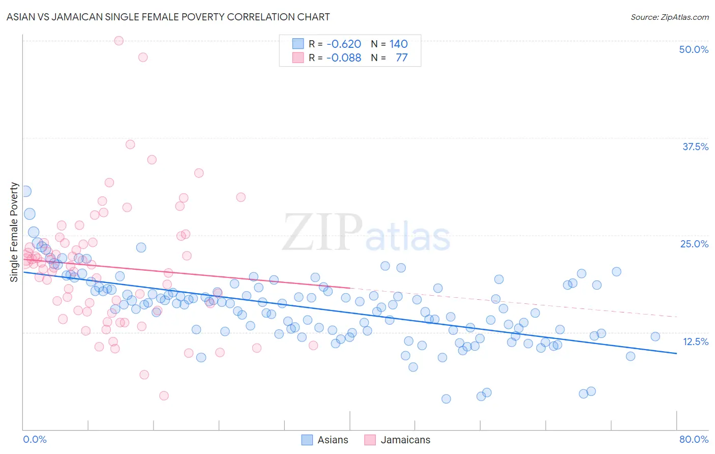 Asian vs Jamaican Single Female Poverty