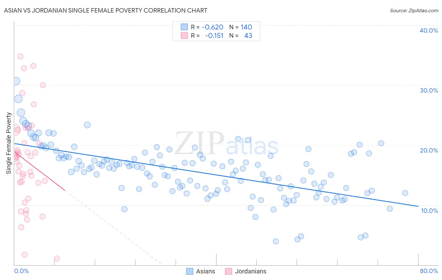 Asian vs Jordanian Single Female Poverty