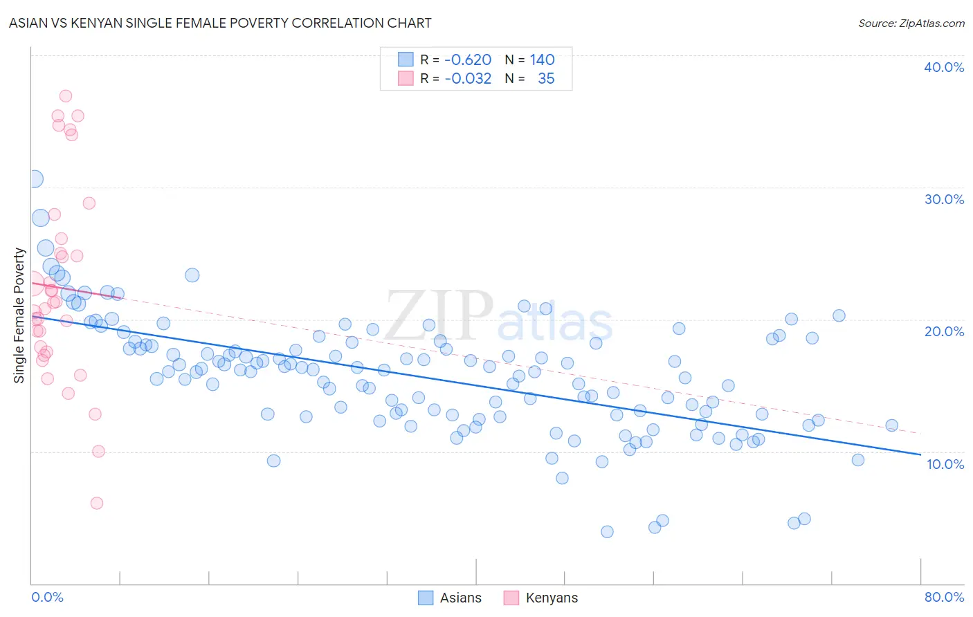 Asian vs Kenyan Single Female Poverty