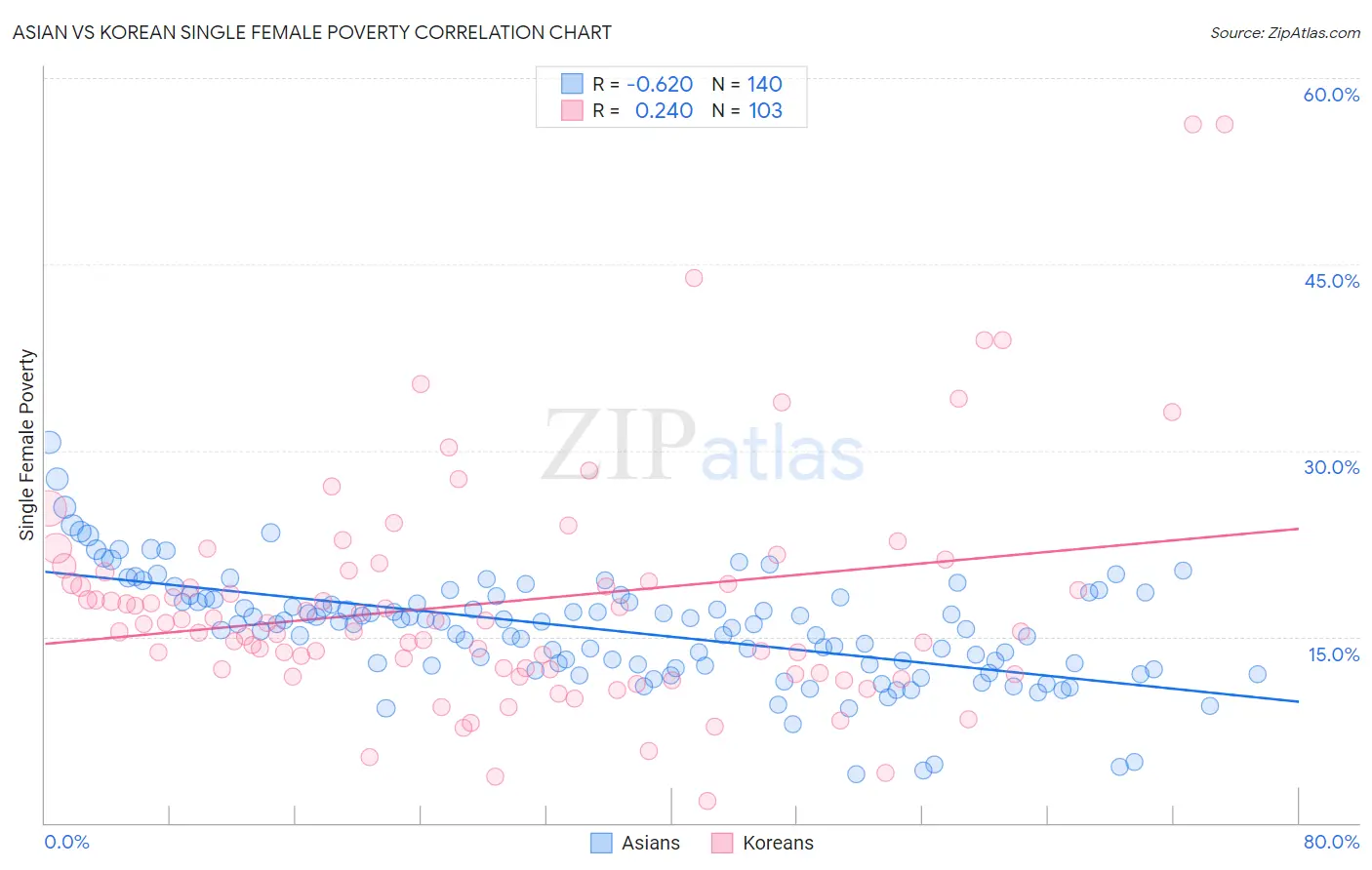 Asian vs Korean Single Female Poverty