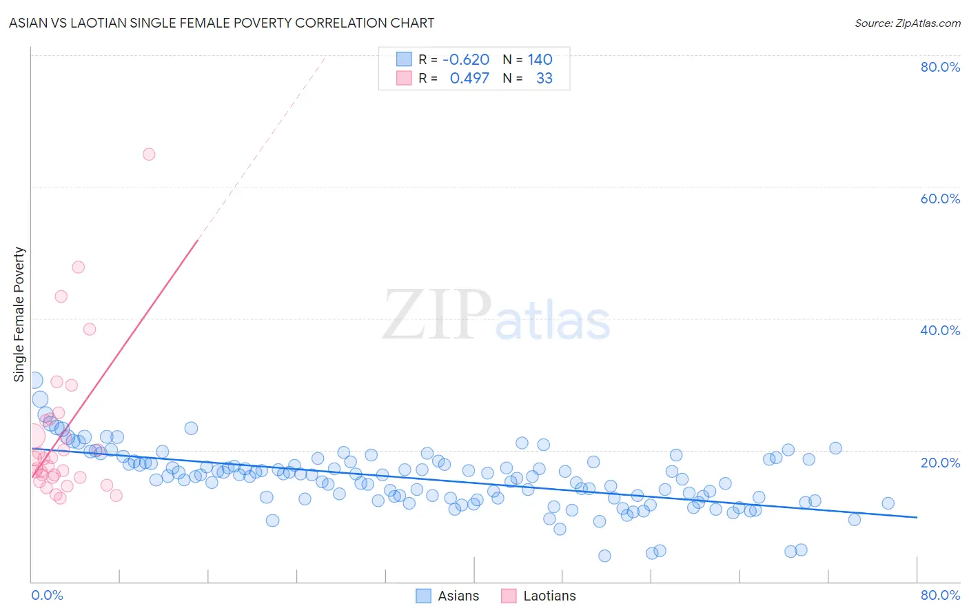Asian vs Laotian Single Female Poverty