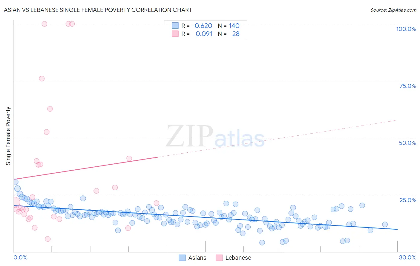 Asian vs Lebanese Single Female Poverty