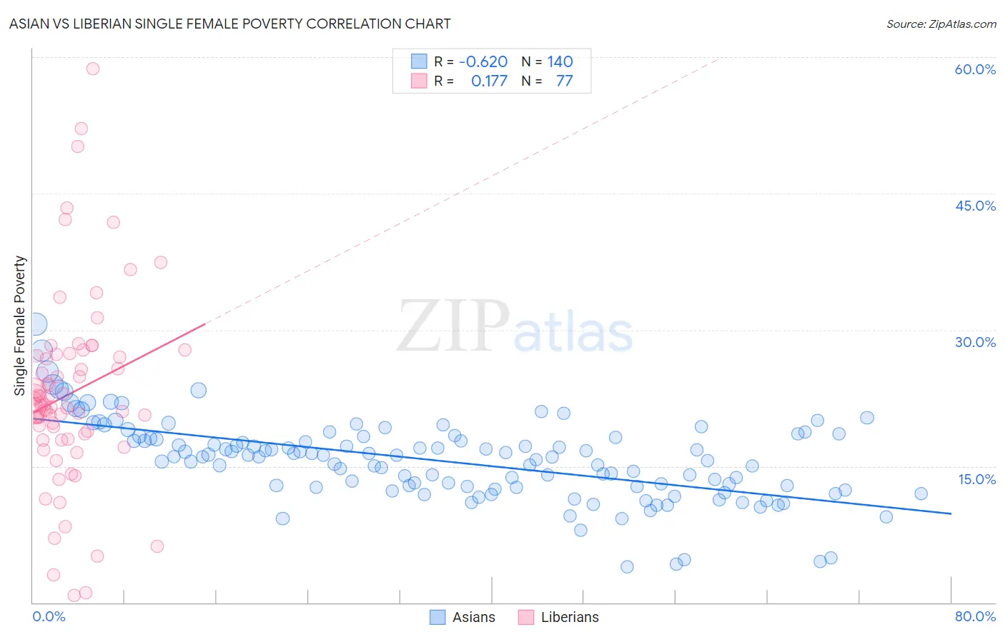 Asian vs Liberian Single Female Poverty