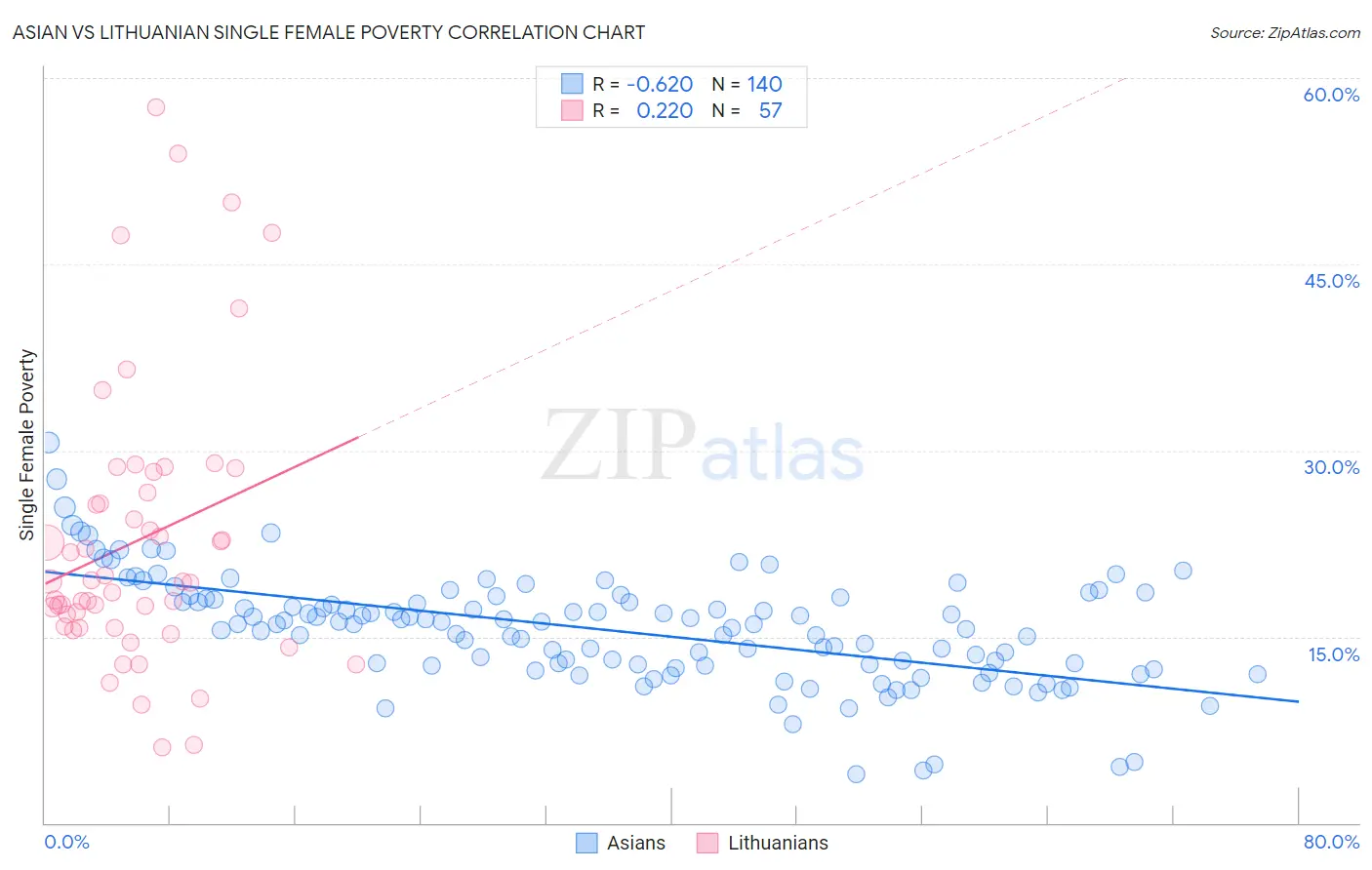 Asian vs Lithuanian Single Female Poverty