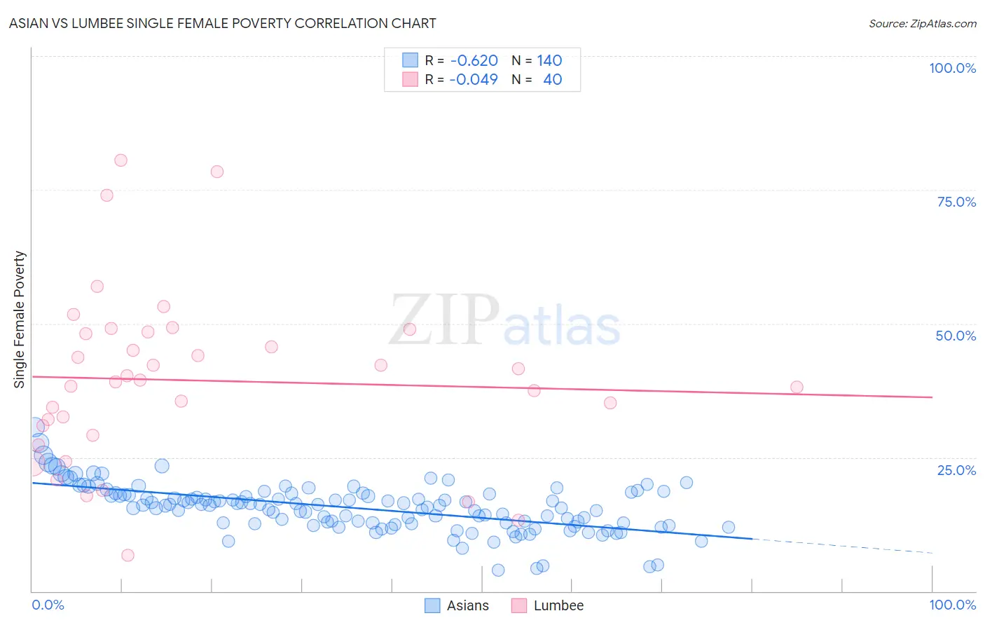 Asian vs Lumbee Single Female Poverty