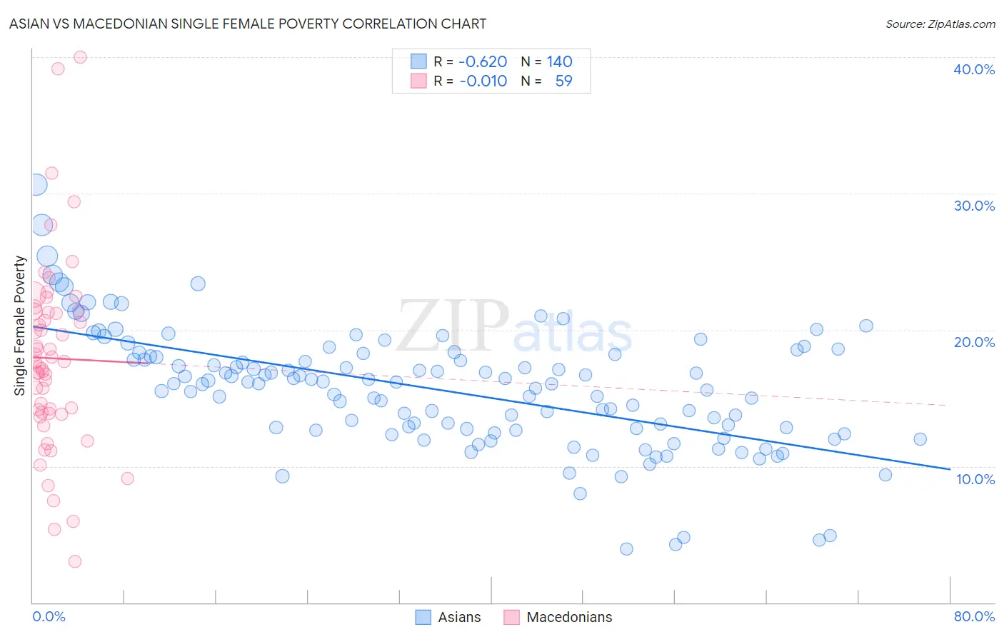 Asian vs Macedonian Single Female Poverty