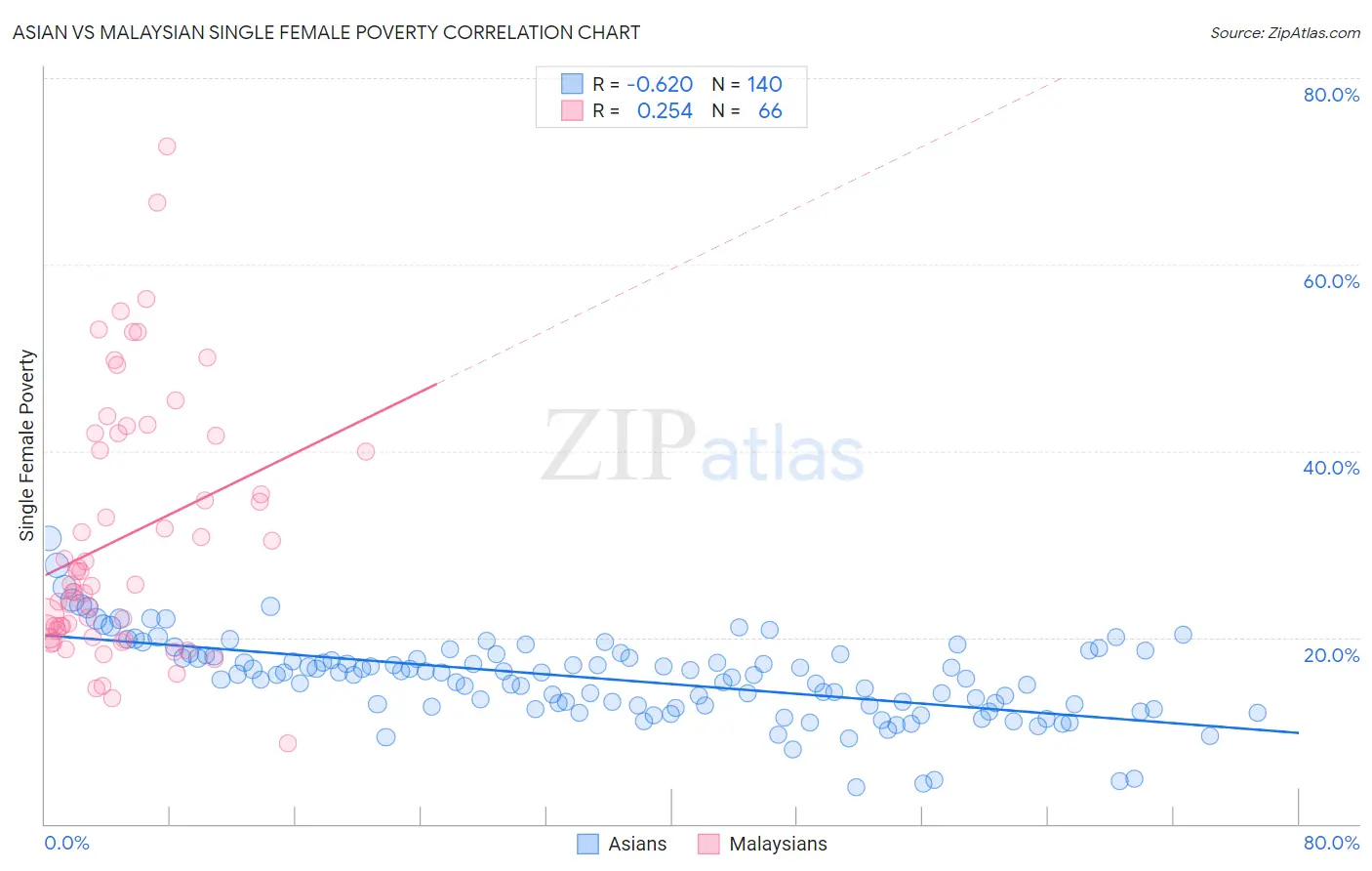 Asian vs Malaysian Single Female Poverty