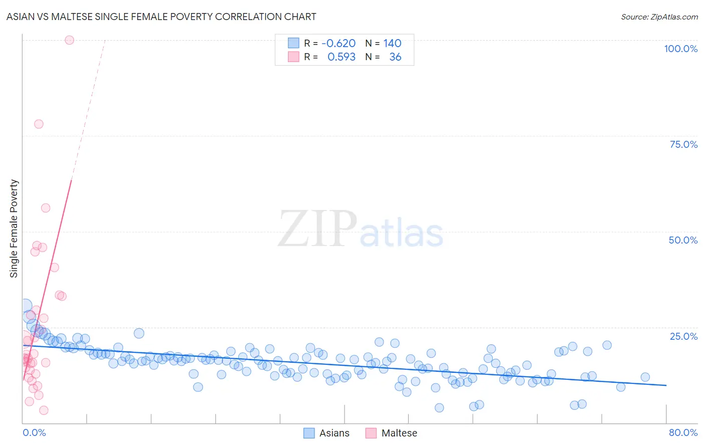 Asian vs Maltese Single Female Poverty